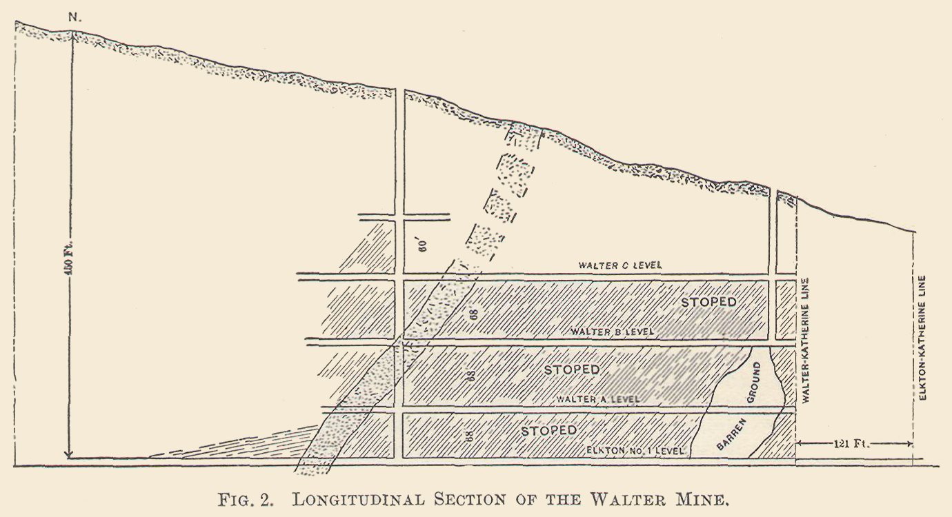 Longitudinal Section of the Walter Mine.
