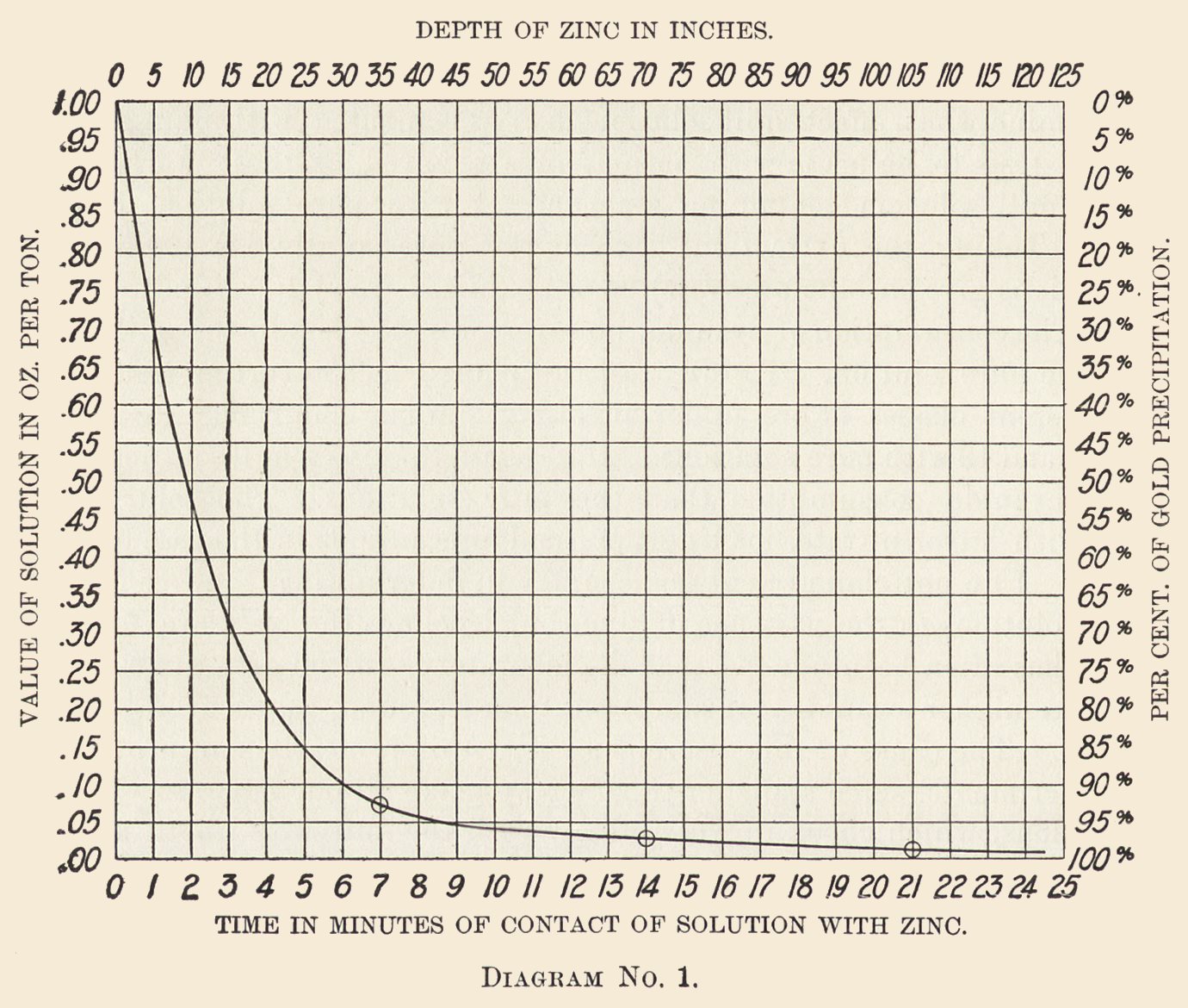 Diagram No. 1 Shows the Gold Precipitation as Deduced From Some Experiments